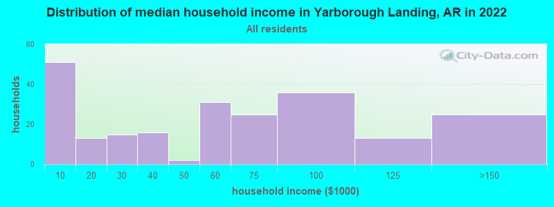 Distribution of median household income in Yarborough Landing, AR in 2022