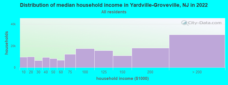 Distribution of median household income in Yardville-Groveville, NJ in 2019