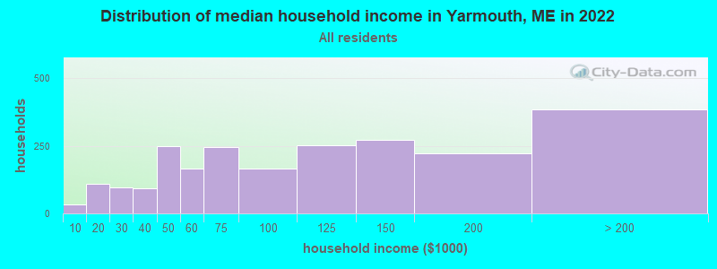 Distribution of median household income in Yarmouth, ME in 2019