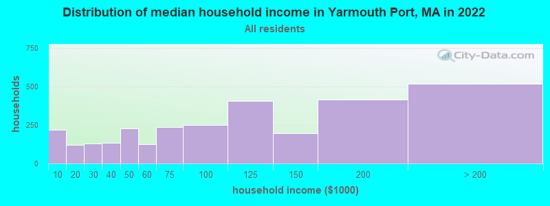 Distribution of median household income in Yarmouth Port, MA in 2022