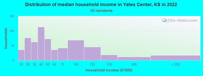 Distribution of median household income in Yates Center, KS in 2022