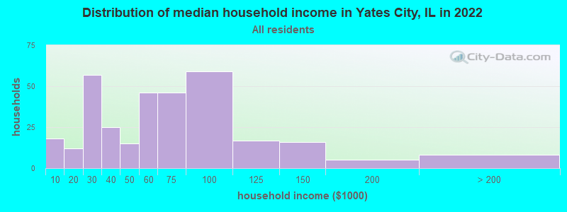 Distribution of median household income in Yates City, IL in 2022