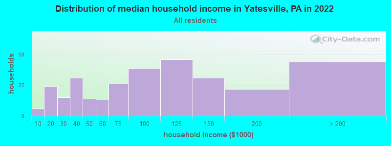 Distribution of median household income in Yatesville, PA in 2022