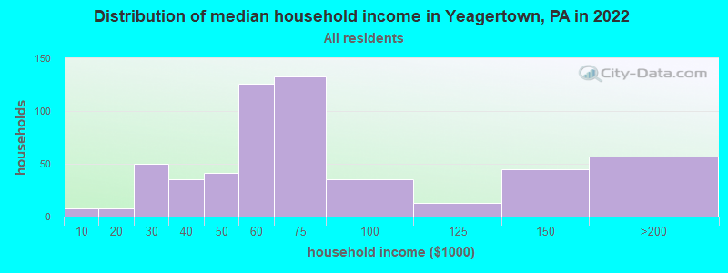 Distribution of median household income in Yeagertown, PA in 2022