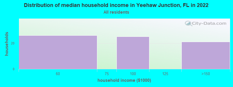 Distribution of median household income in Yeehaw Junction, FL in 2021