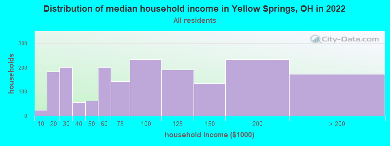 Distribution of median household income in Yellow Springs, OH in 2021