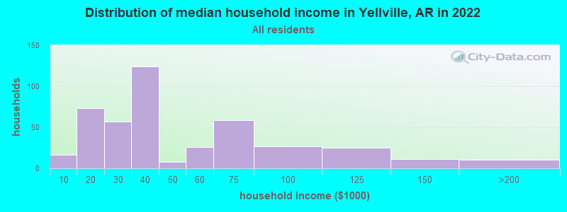 Distribution of median household income in Yellville, AR in 2021