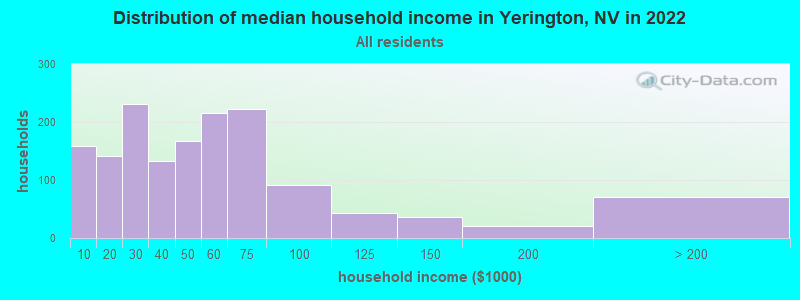 Distribution of median household income in Yerington, NV in 2019