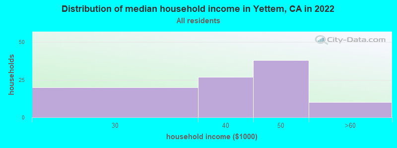 Distribution of median household income in Yettem, CA in 2021