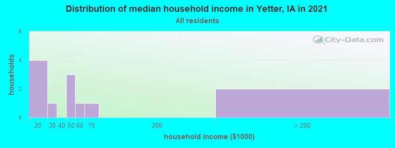 Distribution of median household income in Yetter, IA in 2022