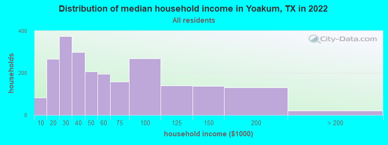 Distribution of median household income in Yoakum, TX in 2022
