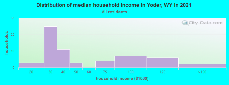 Distribution of median household income in Yoder, WY in 2022