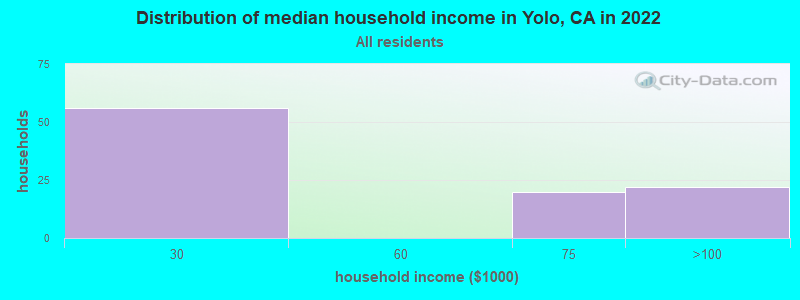 Distribution of median household income in Yolo, CA in 2022
