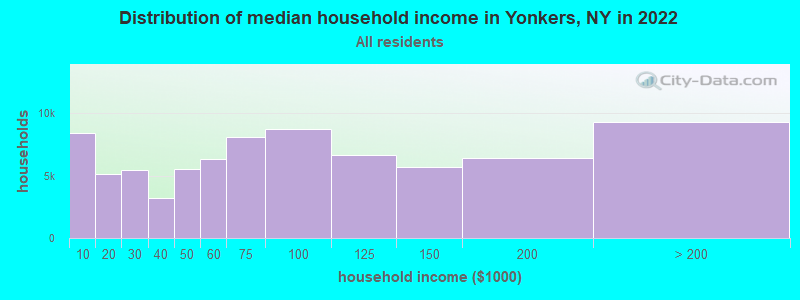 Distribution of median household income in Yonkers, NY in 2019