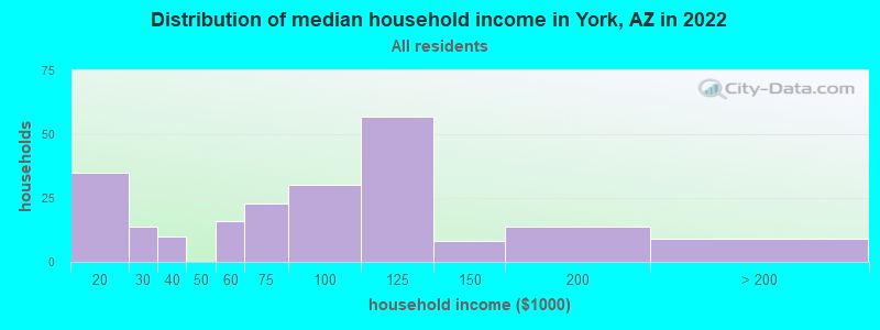 Distribution of median household income in York, AZ in 2022