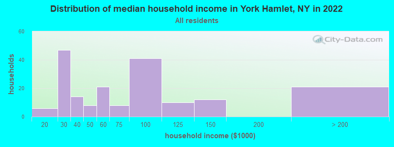 Distribution of median household income in York Hamlet, NY in 2022