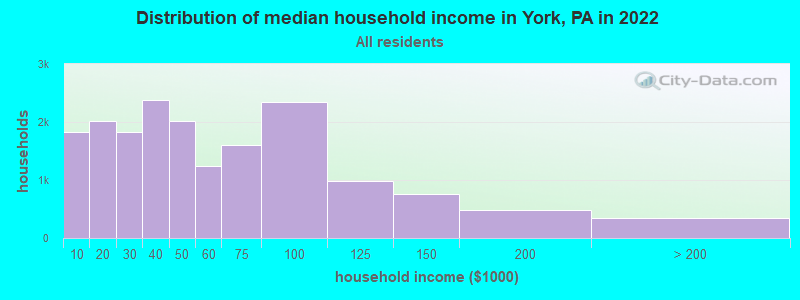 Distribution of median household income in York, PA in 2021