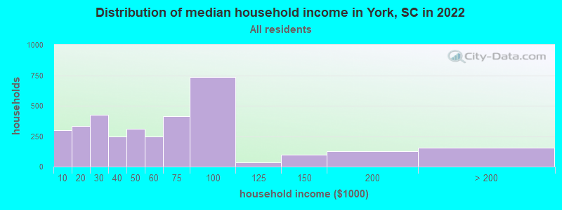 Distribution of median household income in York, SC in 2019