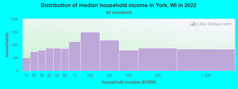Distribution of median household income in York, WI in 2022