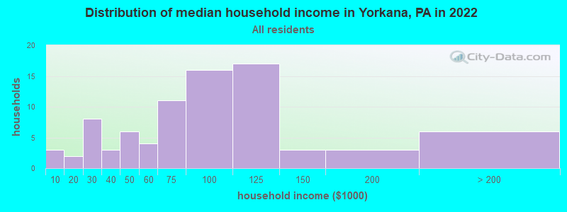 Distribution of median household income in Yorkana, PA in 2022