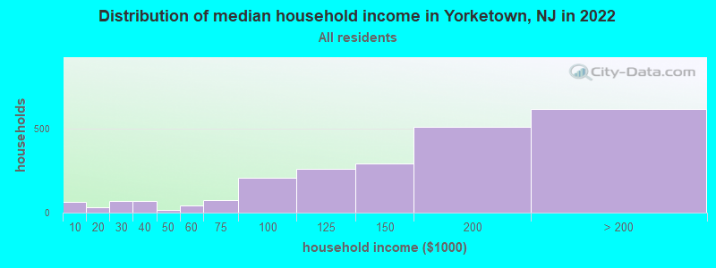 Distribution of median household income in Yorketown, NJ in 2019
