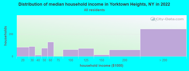 Distribution of median household income in Yorktown Heights, NY in 2022