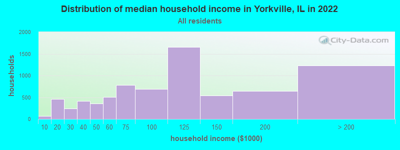 Distribution of median household income in Yorkville, IL in 2019