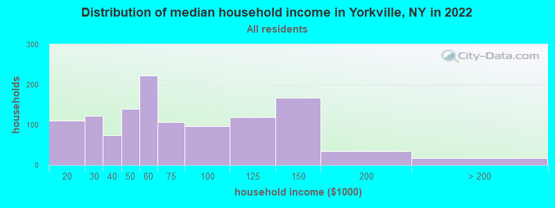 Distribution of median household income in Yorkville, NY in 2022