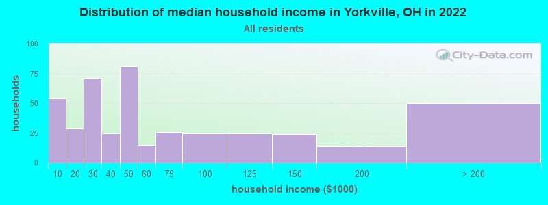 Distribution of median household income in Yorkville, OH in 2022