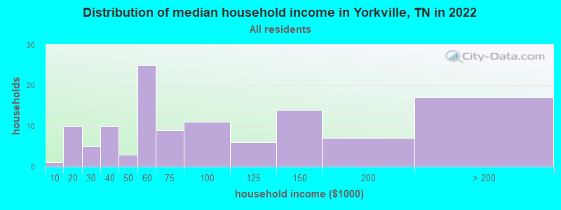 Distribution of median household income in Yorkville, TN in 2022