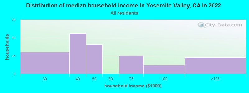 Distribution of median household income in Yosemite Valley, CA in 2022