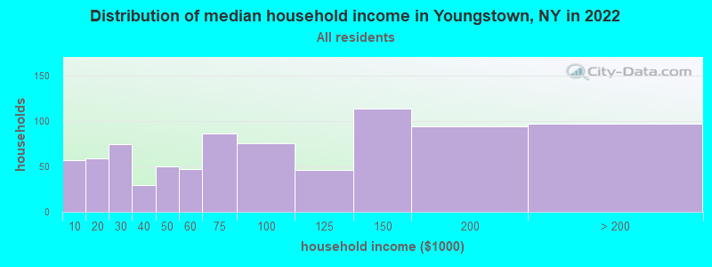 Distribution of median household income in Youngstown, NY in 2019