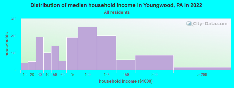 Distribution of median household income in Youngwood, PA in 2021