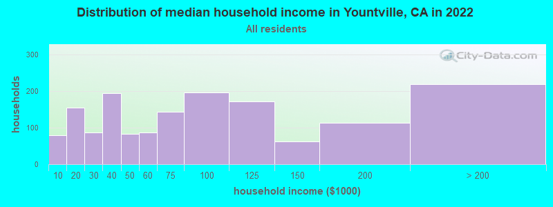 Distribution of median household income in Yountville, CA in 2022