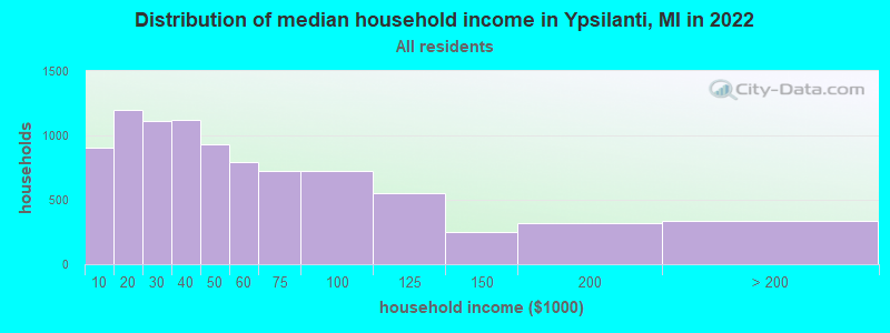 Distribution of median household income in Ypsilanti, MI in 2019