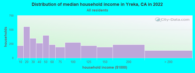 Distribution of median household income in Yreka, CA in 2021