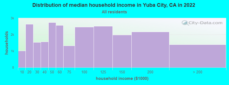 Distribution of median household income in Yuba City, CA in 2019