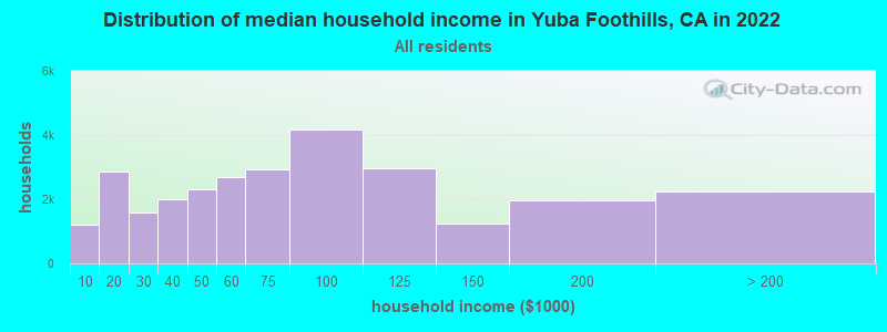 Distribution of median household income in Yuba Foothills, CA in 2022