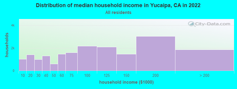 Distribution of median household income in Yucaipa, CA in 2021