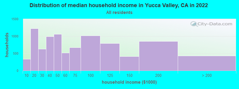 Distribution of median household income in Yucca Valley, CA in 2019