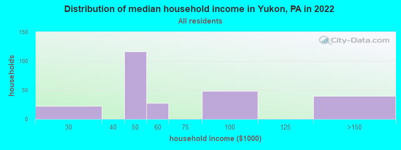 Distribution of median household income in Yukon, PA in 2022