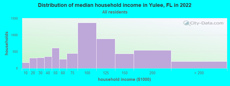 Distribution of median household income in Yulee, FL in 2021