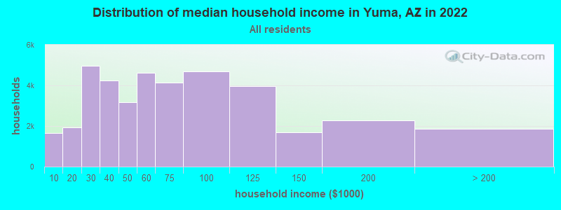 Distribution of median household income in Yuma, AZ in 2021