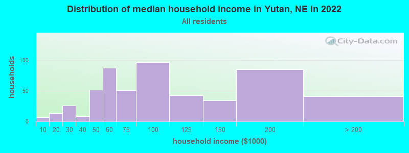 Distribution of median household income in Yutan, NE in 2022