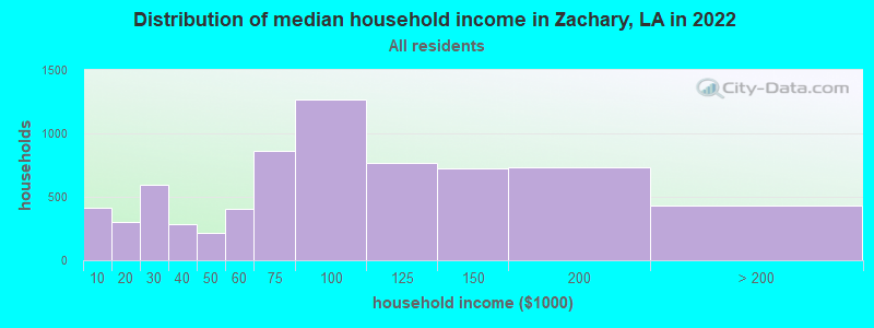 Distribution of median household income in Zachary, LA in 2021