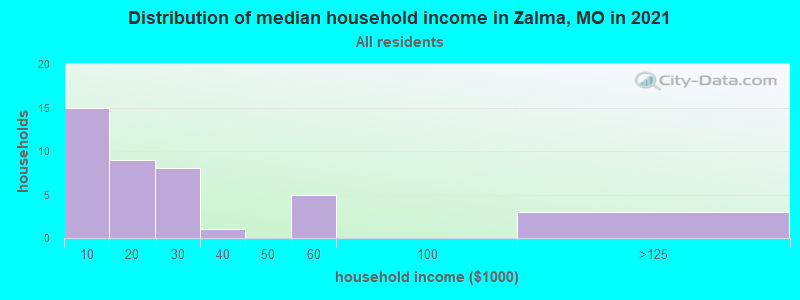 Distribution of median household income in Zalma, MO in 2022