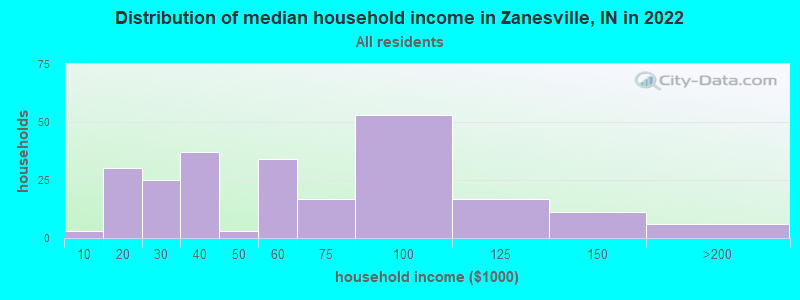 Distribution of median household income in Zanesville, IN in 2022