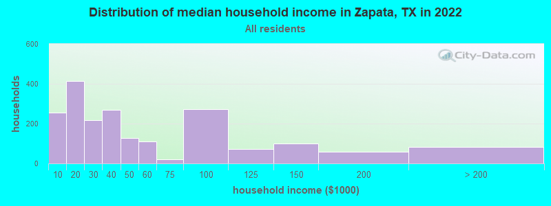 Distribution of median household income in Zapata, TX in 2019
