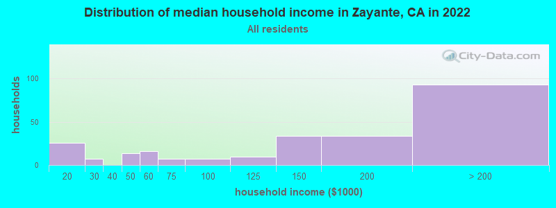 Distribution of median household income in Zayante, CA in 2022