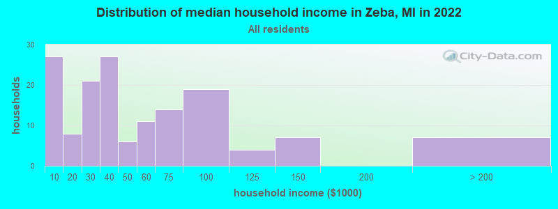 Distribution of median household income in Zeba, MI in 2019